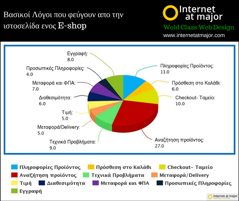 Σχεδιασμός Eshop- Γιατί Φεύγουν οι επισκέπτε