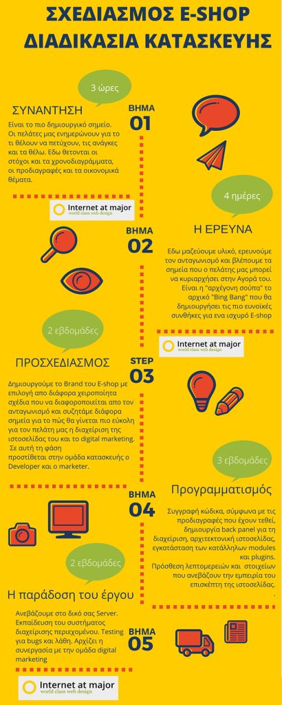 κατασκευή-eshop-διαδικασία infographic